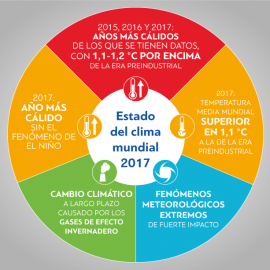 Cambio climático: 2017, uno de los años más cálidos de los que se tienen registros Cambio climático: 2017, uno de los años más cálidos de los que se tienen registros