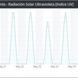 Radiación Solar Ultravioleta