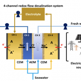 Redox Flow Desalination (RFD). Nuevo gran avance tecnológico de la NYU en la eliminación de sal de agua de mar.